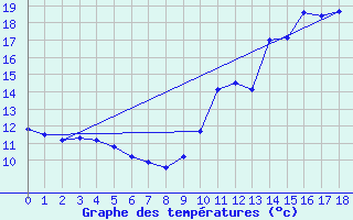 Courbe de tempratures pour Blus (40)