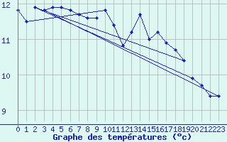 Courbe de tempratures pour Gurande (44)