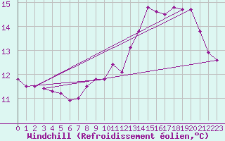 Courbe du refroidissement olien pour Kocelovice
