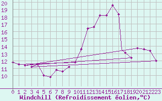 Courbe du refroidissement olien pour Leon / Virgen Del Camino