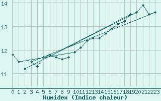 Courbe de l'humidex pour Pointe de Socoa (64)