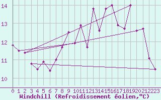 Courbe du refroidissement olien pour Landivisiau (29)