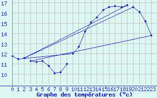 Courbe de tempratures pour Nonaville (16)