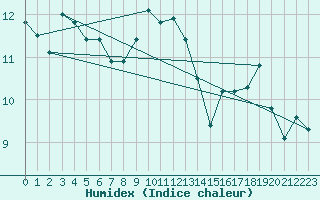 Courbe de l'humidex pour Zumaya Faro