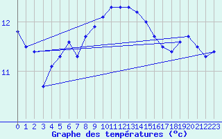 Courbe de tempratures pour Ploudalmezeau (29)