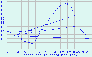 Courbe de tempratures pour Luc-sur-Orbieu (11)
