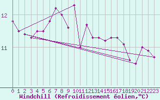 Courbe du refroidissement olien pour Ble - Binningen (Sw)