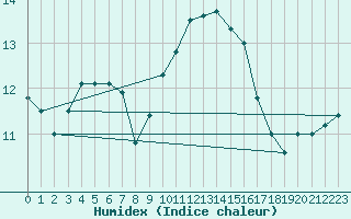 Courbe de l'humidex pour Istres (13)