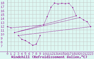 Courbe du refroidissement olien pour Anglars St-Flix(12)