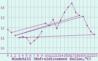 Courbe du refroidissement olien pour Turretot (76)