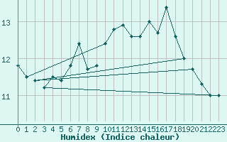 Courbe de l'humidex pour Oviedo