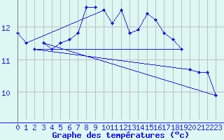 Courbe de tempratures pour Sattel-Aegeri (Sw)