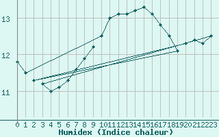 Courbe de l'humidex pour Stabroek