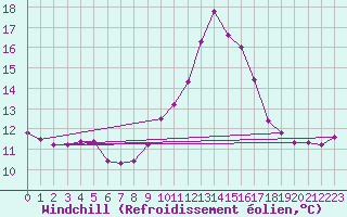 Courbe du refroidissement olien pour Grasque (13)