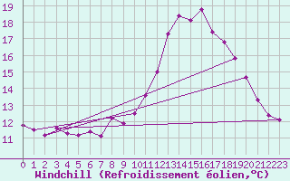 Courbe du refroidissement olien pour Anglars St-Flix(12)