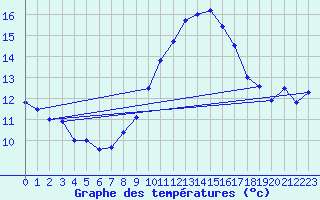 Courbe de tempratures pour Luedenscheid