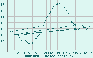 Courbe de l'humidex pour Luedenscheid