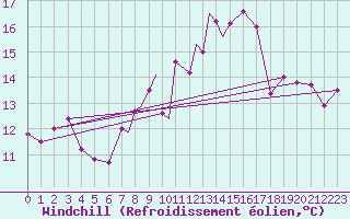 Courbe du refroidissement olien pour Boscombe Down