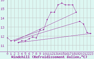 Courbe du refroidissement olien pour Dunkerque (59)