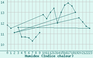 Courbe de l'humidex pour Leucate (11)