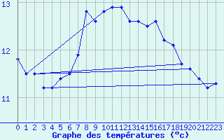 Courbe de tempratures pour Dellach Im Drautal