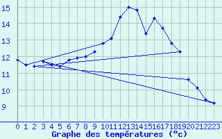 Courbe de tempratures pour Rochefort Saint-Agnant (17)