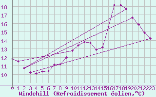 Courbe du refroidissement olien pour Haegen (67)