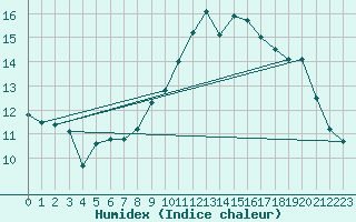 Courbe de l'humidex pour Creil (60)