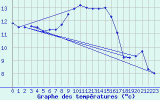 Courbe de tempratures pour Oehringen