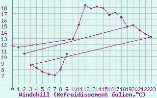 Courbe du refroidissement olien pour Dax (40)