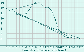 Courbe de l'humidex pour Ankara / Central