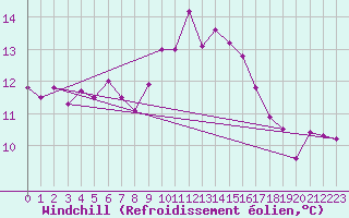 Courbe du refroidissement olien pour Cardinham