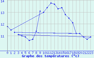 Courbe de tempratures pour Nuerburg-Barweiler