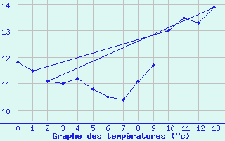 Courbe de tempratures pour Saint-Fraimbault (61)