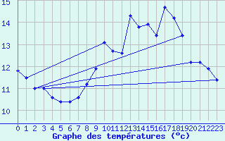 Courbe de tempratures pour Ouessant (29)