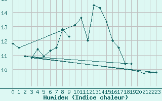 Courbe de l'humidex pour Engelberg