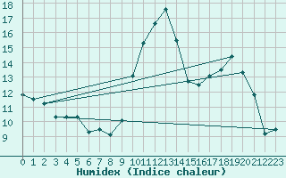 Courbe de l'humidex pour Muehldorf