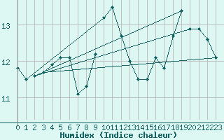 Courbe de l'humidex pour Trawscoed