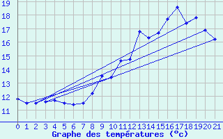 Courbe de tempratures pour Montlaur (12)