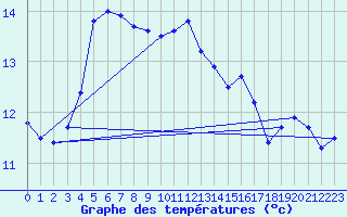 Courbe de tempratures pour Lanvoc (29)