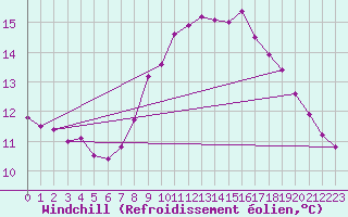 Courbe du refroidissement olien pour Jabbeke (Be)