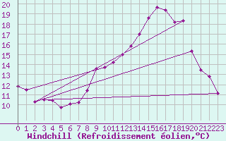 Courbe du refroidissement olien pour Embrun (05)