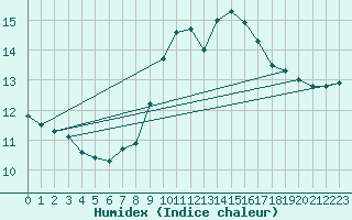 Courbe de l'humidex pour Lofer
