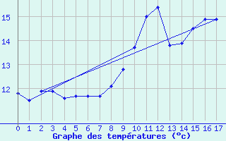 Courbe de tempratures pour Saint-Vaast-la-Hougue (50)