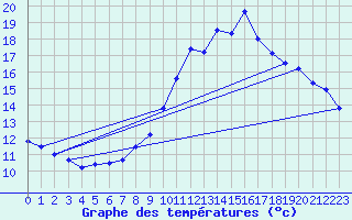 Courbe de tempratures pour Margny-ls-Compigne (60)