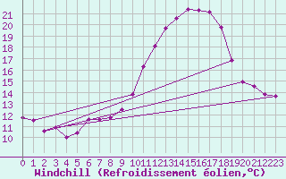 Courbe du refroidissement olien pour Lanvoc (29)