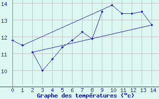 Courbe de tempratures pour Shap