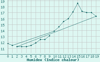 Courbe de l'humidex pour Veggli Ii