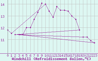 Courbe du refroidissement olien pour Trysil Vegstasjon