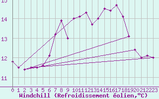 Courbe du refroidissement olien pour Weissensee / Gatschach